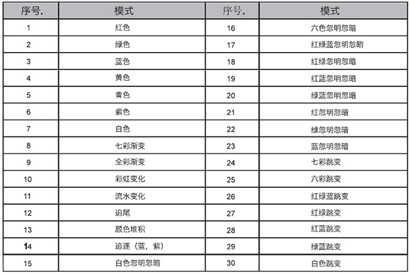 DMX控制系統(tǒng)內(nèi)置模式